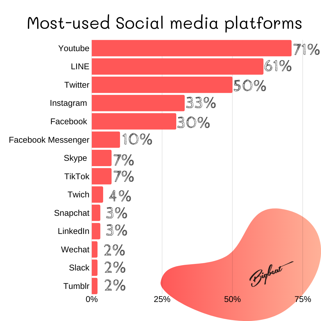 Japan s Top Social Media Platforms In 2020 BIGBEAT