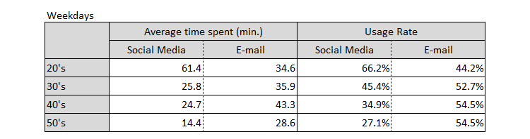 The time spent on internet as a communication tool and its user categories